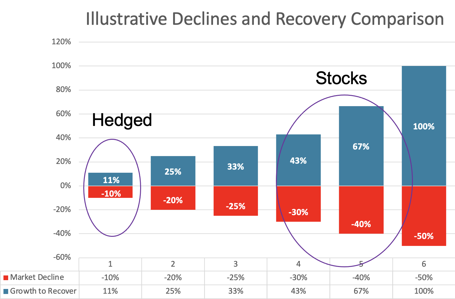 Illustrative Declines and Recovery Comparison Chart